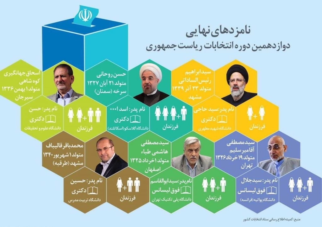 نتایج انتخابات ریاست جمهوری 96 ایران,نتایج شمارش آرای مردم در انتخابات رئیس جمهوری سال 96